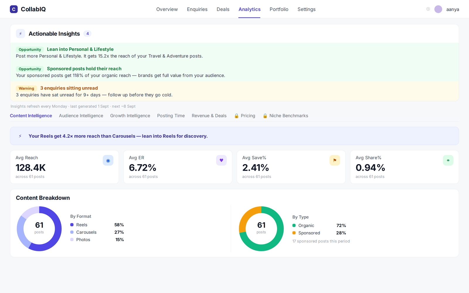 The CollabIQ analytics view: AI-generated actionable insights flagging opportunities and an unread-enquiry warning, average reach, engagement, save and share rates across 61 posts, and a content breakdown by format and by organic versus sponsored.